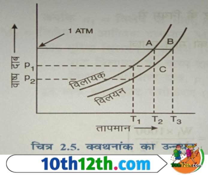 प्रत्येक द्रव एक निश्चित ताप पर उबलता है जिससे उसका क्वथनांक (boiling point) कहते हैं। इस ताप पर द्रव का वाष्प दाब वायुमंडलीय दाब के बराबर हो जाता है।